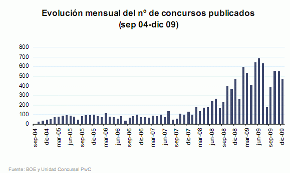 La imagen del día: se moderan las suspensiones de pagos en España