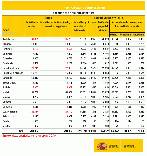 Ayuda alquiler 210 euros: 167.500 jóvenes ya la reciben (tabla)