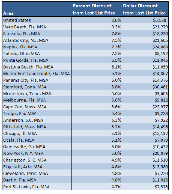 Negociar precio piso: los norteamericanos regatean cada vez menos (gráficos)