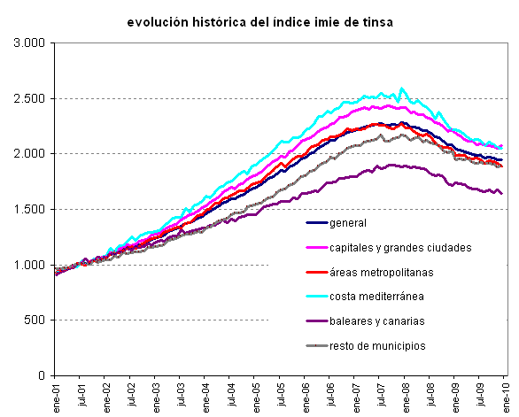 Informe tinsa diciembre: el precio de la vivienda ya acumula una caída del 14,8% (gráfico) 