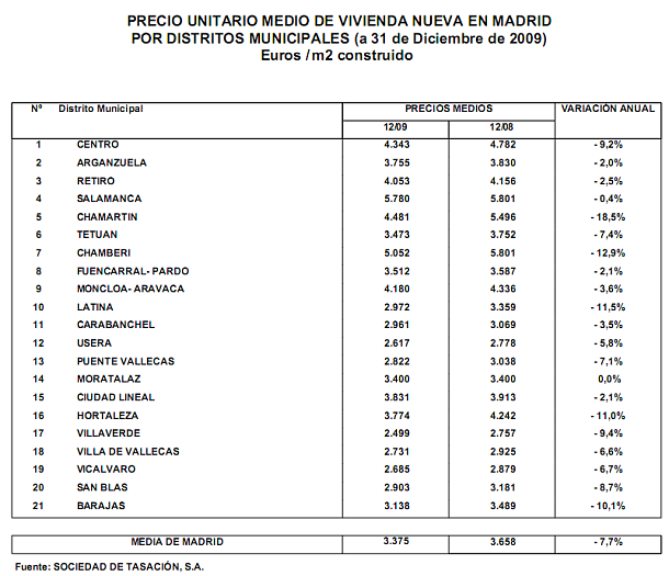 Análisis, distrito a distrito, del mercado de viviendas nuevas en Madrid