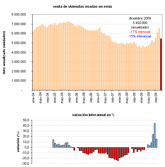 La venta de casas usadas en eeuu sufre la mayor caída de su historia pero los precios suben (gráfico)