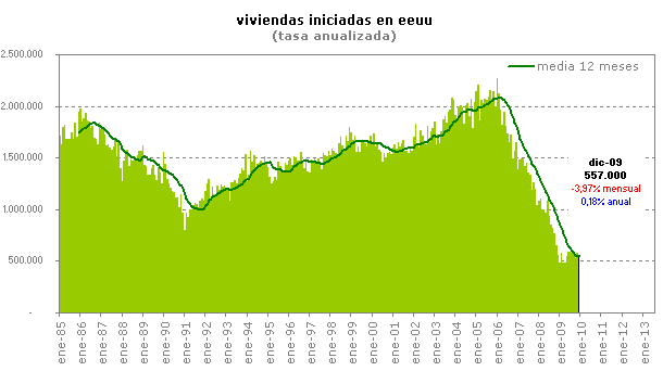 Las viviendas iniciadas en eeuu caen más de lo previsto (gráfico)
