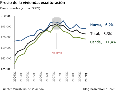 ¿Cuánto ha bajado el precio de la vivienda? Según quien lo mida... (gráficos)