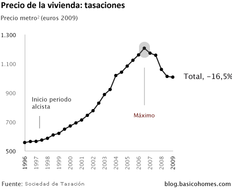 ¿Cuánto ha bajado el precio de la vivienda? Según quien lo mida... (gráficos)