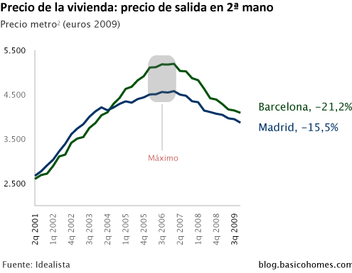 ¿Cuánto ha bajado el precio de la vivienda? Según quien lo mida... (gráficos)