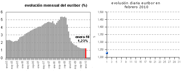 Euribor de hoy: 1,226%