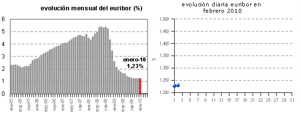 Euribor de hoy: 1,228%