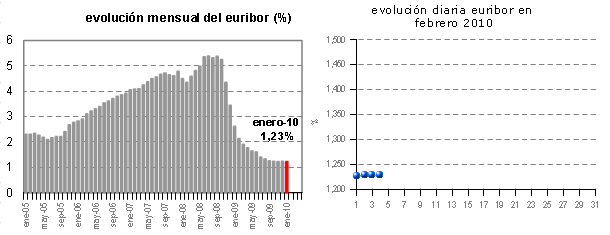 Euribor de hoy: 1,228%