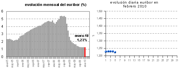 Euribor de hoy: 1,222%