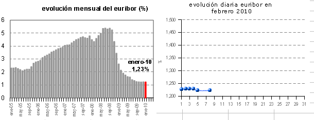 Euribor de hoy: 1,222%