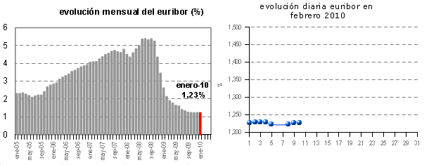 Euribor de hoy: 1,227%
