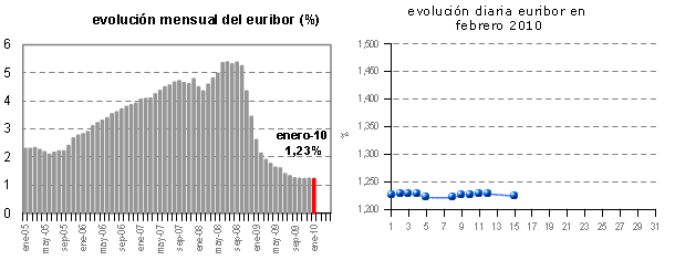 Euribor de hoy: 1,224%