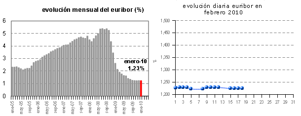 Euribor de hoy: 1,224%