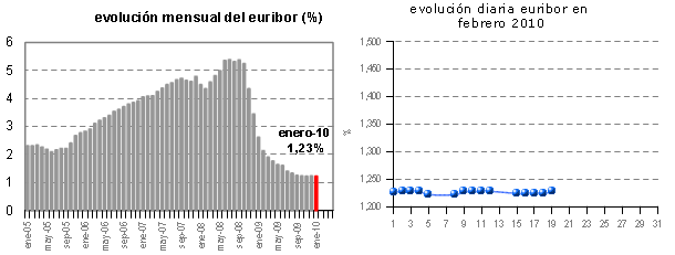 Euribor de hoy: 1,227%