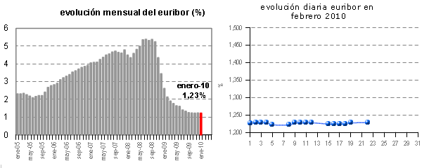 Euribor de hoy: 1,228%
