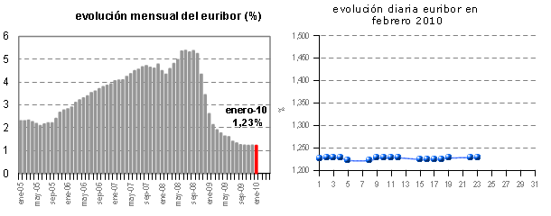 Euribor de hoy: 1,228%