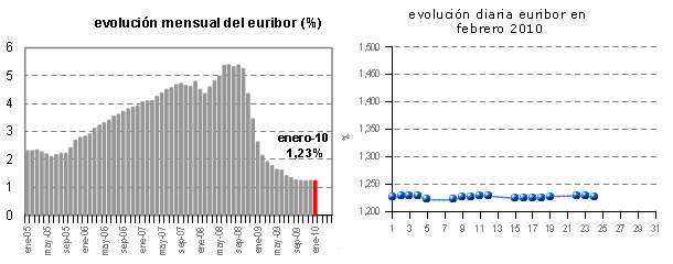 Euribor de hoy: 1,226%