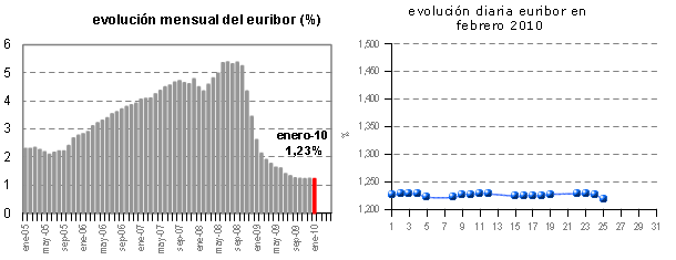 Euribor de hoy: 1,218%
