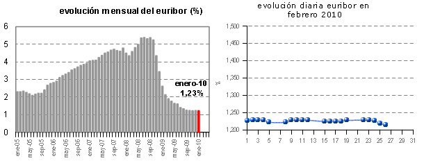 Euribor febrero 2010: cierre en 1,23%