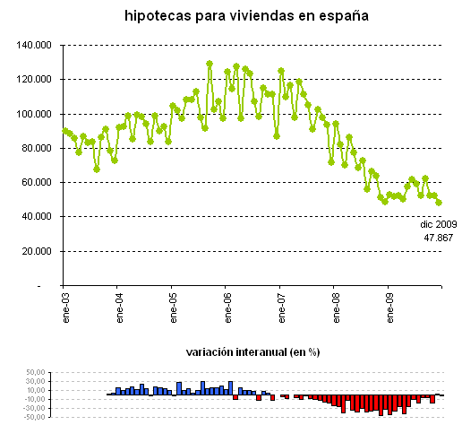 Hipotecas España: sombras y una luz en el dato oficial