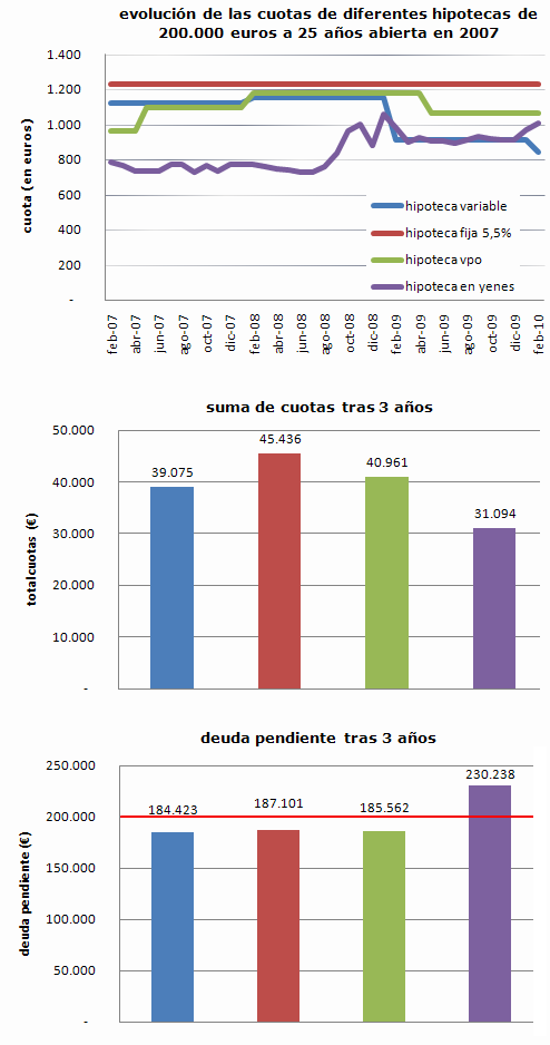 Hipotecas baratas para casi todos los españoles (gráficos)