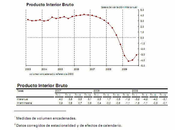 Imagen del día: evolución del PIB en España