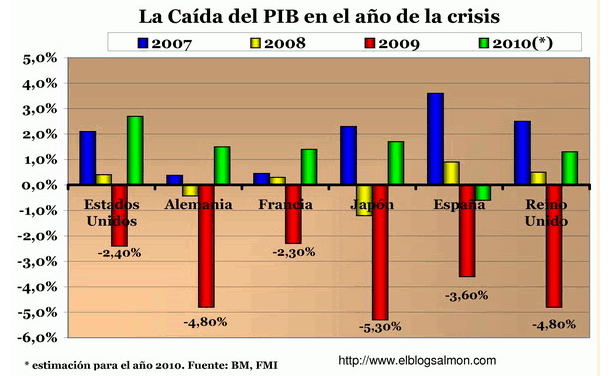 Imagen del día: previsiones del PIB de las principales potencias económicas