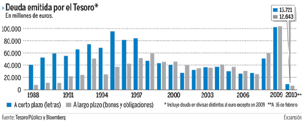 Imagen del día: evolución de la deuda emitida por el tesoro español en los últimos años