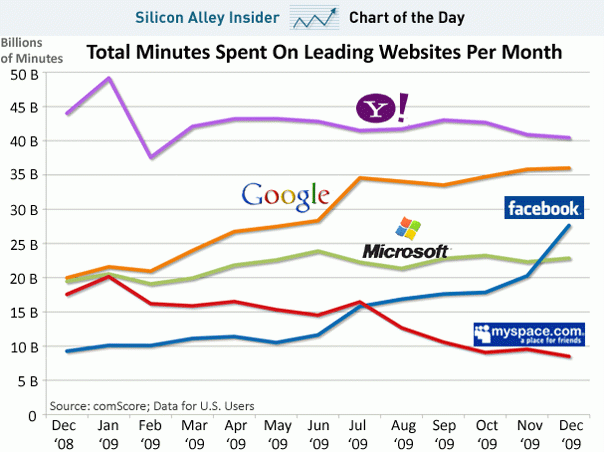Imagen del día: ¿Cuánto tiempo pasamos en los mayores portales de Internet del mundo?