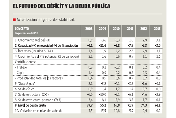 La imagen del día: previsiones del gobierno sobre la economía española