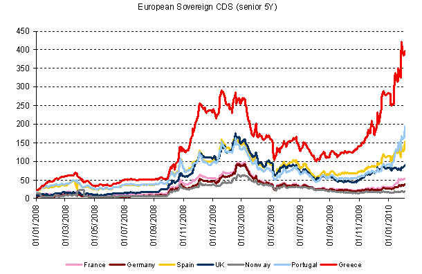 Imagen del día: evolución de los seguros contra impago de deuda de los países europeos