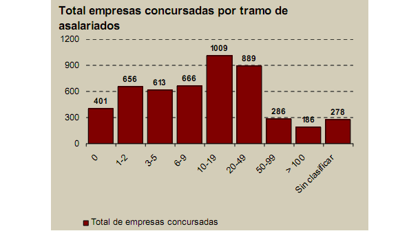Imagen del día: las empresas de menos de 20 trabajadores, las más afectadas por los concursos de acreedores