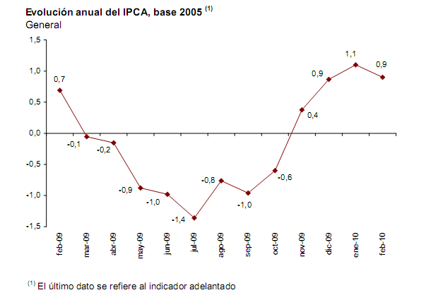 Ipc febrero 2010: baja dos décimas al 0,9%
