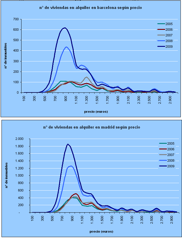 Se dispara el número de pisos en alquiler por menos de 1.000 euros