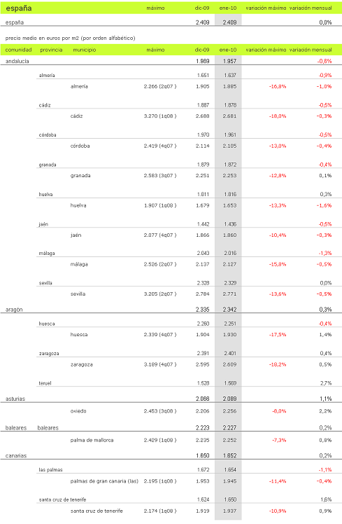 Informe mensual idealista.com: 22 provincias suben de precio y 28 bajan
