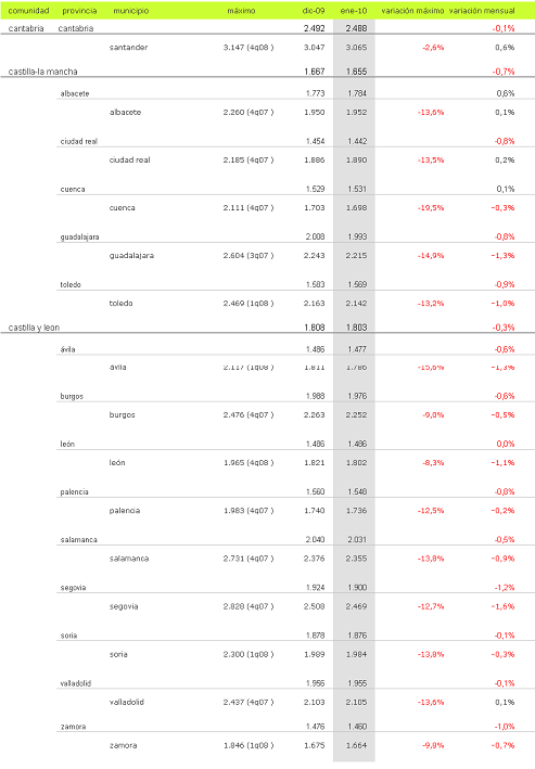 Informe mensual idealista.com: 22 provincias suben de precio y 28 bajan