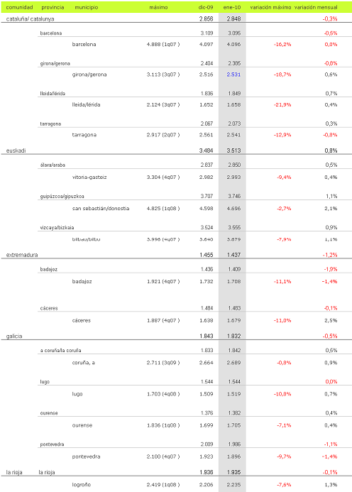 Informe mensual idealista.com: 22 provincias suben de precio y 28 bajan