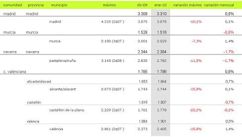Informe mensual idealista.com: 22 provincias suben de precio y 28 bajan