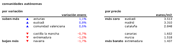 Informe mensual idealista.com: 22 provincias suben de precio y 28 bajan