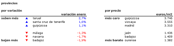 Informe mensual idealista.com: 22 provincias suben de precio y 28 bajan
