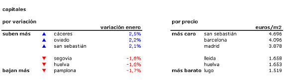 Informe mensual idealista.com: 22 provincias suben de precio y 28 bajan