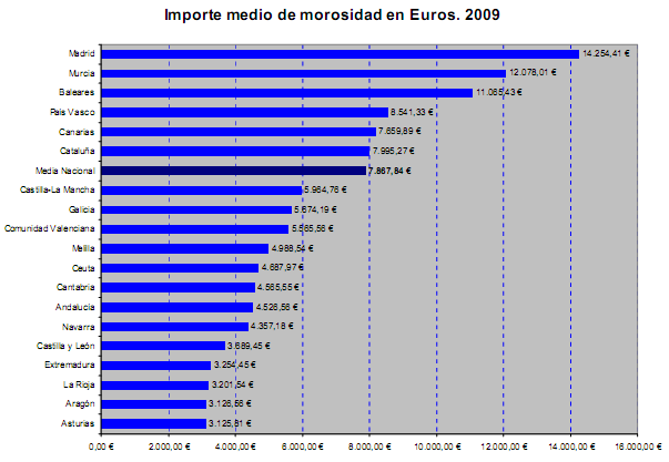 Madrileños y murcianos, los inquilinos más morosos de España (gráfico)