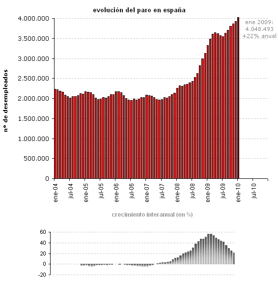 Paro enero 2010: España sigue fabricando parados (gráfico)