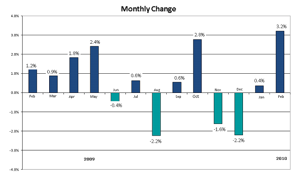 ¿Vuelve la burbuja inmobiliaria? La vivienda en reino unido subió un 3,2% mensual (gráfico)