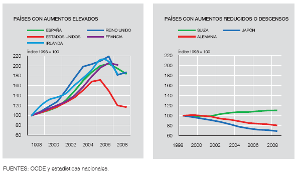 ¿Por qué baja menos la vivienda en España que en otros países?
