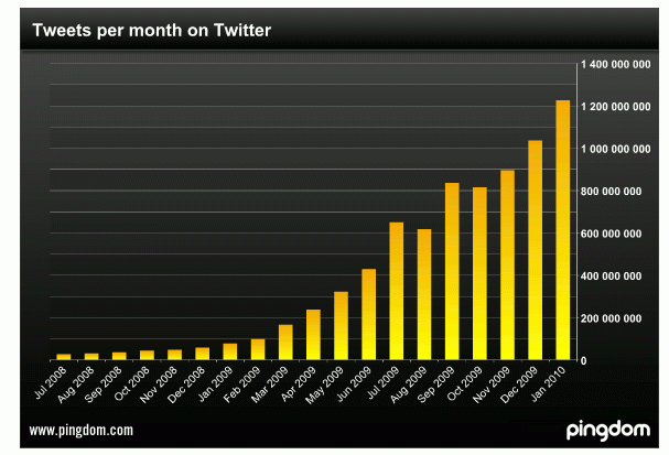 Imagen del día: evolución número de mensajes (tweets) en la red social twitter