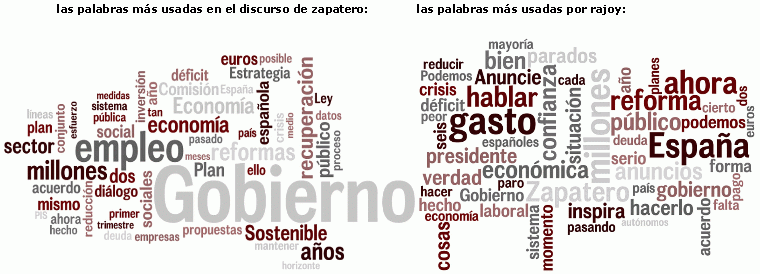 Imagen del día: las palabras más usadas por zapatero y Rajoy en sus discursos