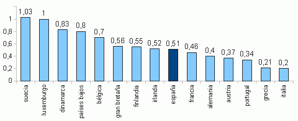 Imagen del día: aportaciónes de los países europeos al tercer mundo (% sobre el PIB)