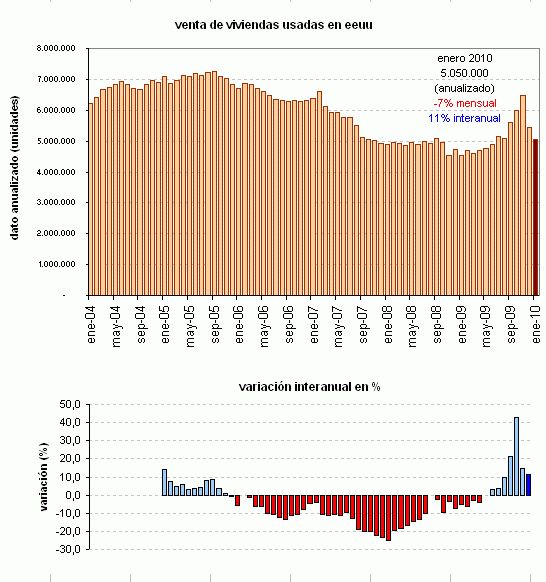 La venta de casas usadas en eeuu sufre una fuerte caída (gráfico)